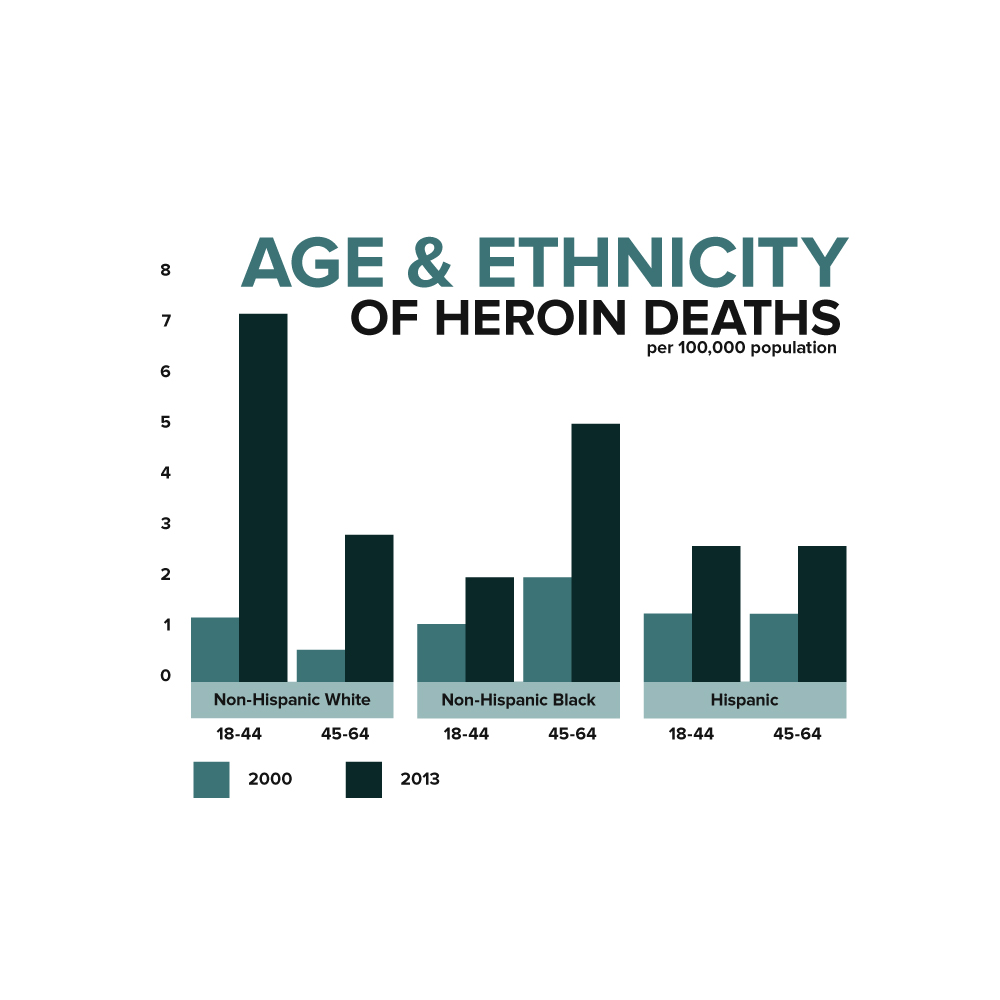 Stats on Heroin related deaths